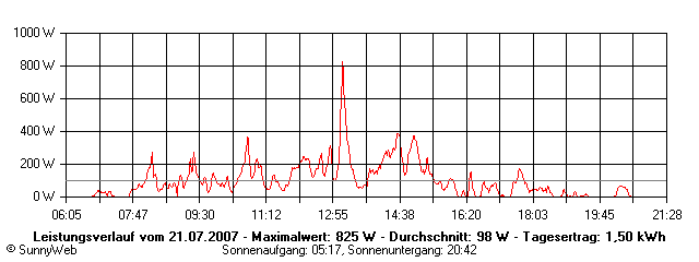 Grafik Tagesertrag