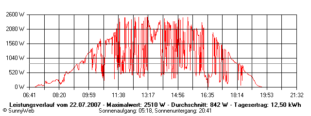 Grafik Tagesertrag