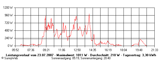 Grafik Tagesertrag