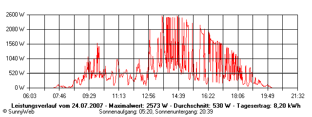 Grafik Tagesertrag