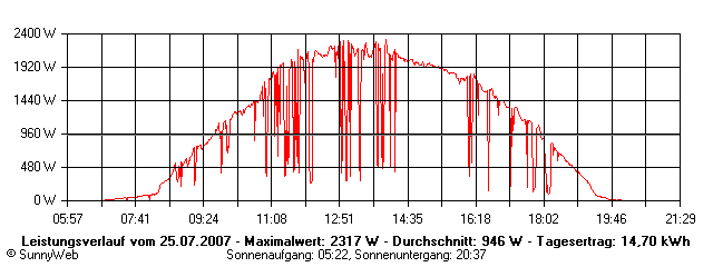 Grafik Tagesertrag