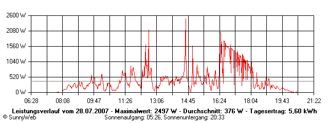 Grafik Tagesertrag