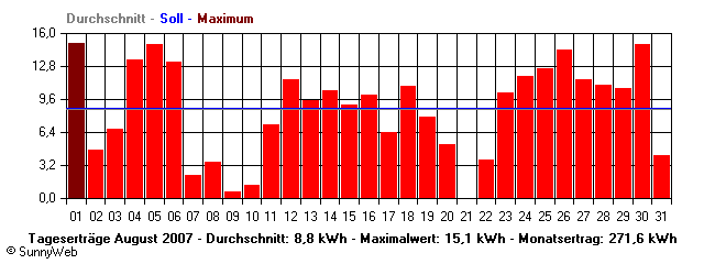 Grafik Monatsertrag