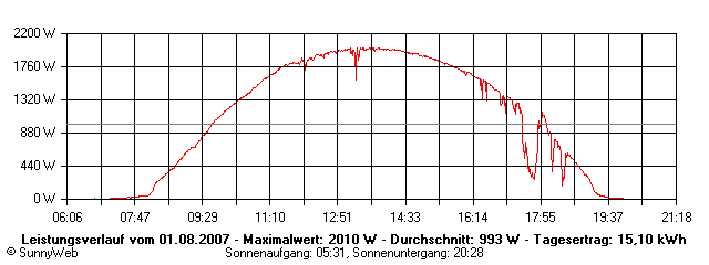 Grafik Tagesertrag