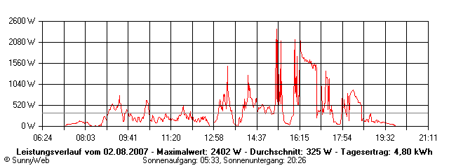 Grafik Tagesertrag