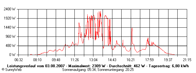 Grafik Tagesertrag