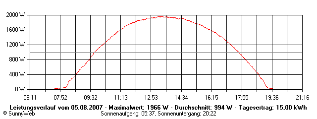 Grafik Tagesertrag