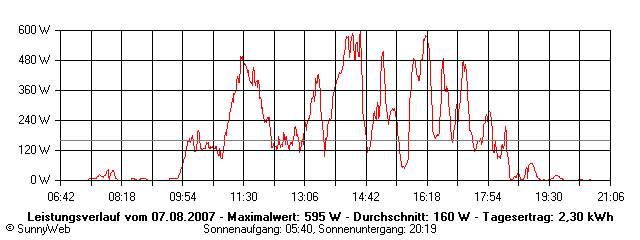 Grafik Tagesertrag