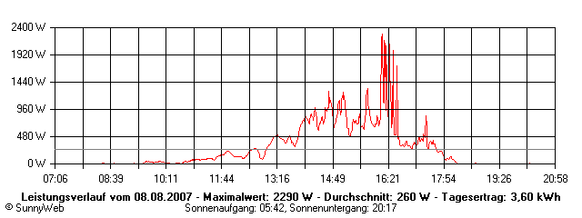 Grafik Tagesertrag