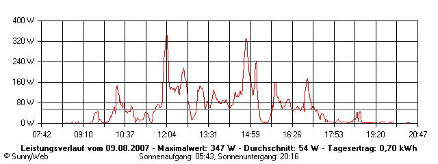 Grafik Tagesertrag