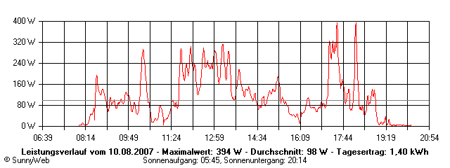 Grafik Tagesertrag