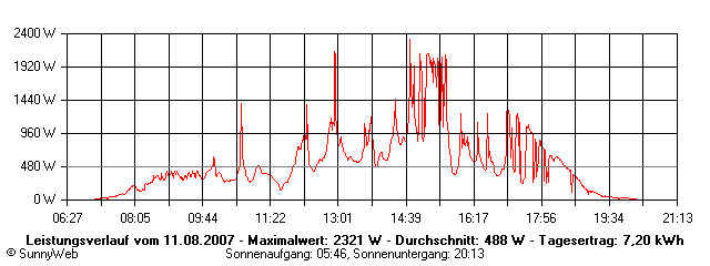 Grafik Tagesertrag