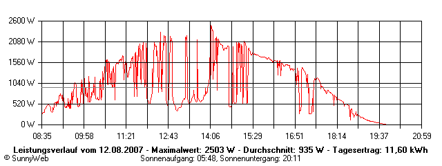 Grafik Tagesertrag