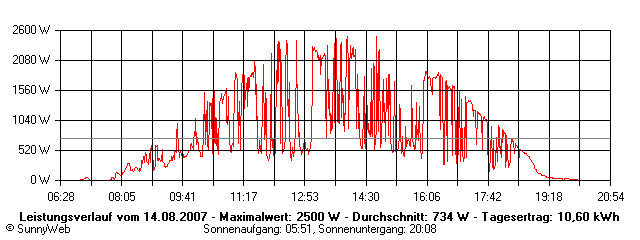 Grafik Tagesertrag