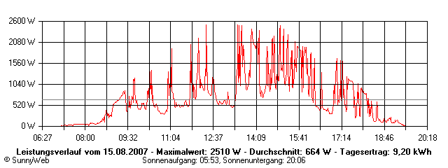 Grafik Tagesertrag