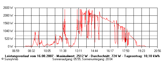 Grafik Tagesertrag