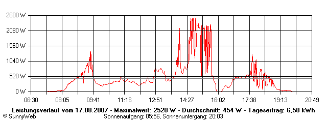 Grafik Tagesertrag
