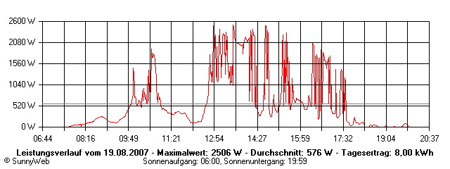 Grafik Tagesertrag