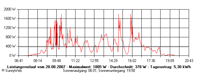 Grafik Tagesertrag