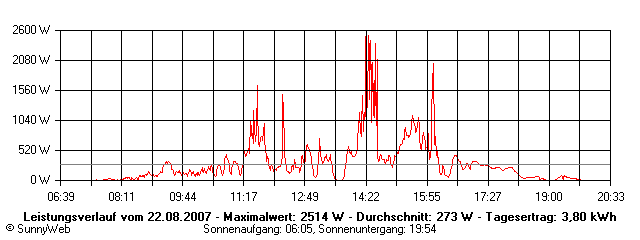 Grafik Tagesertrag