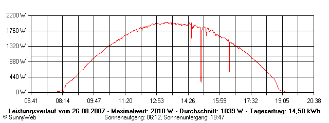 Grafik Tagesertrag