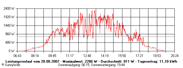 Grafik Tagesertrag