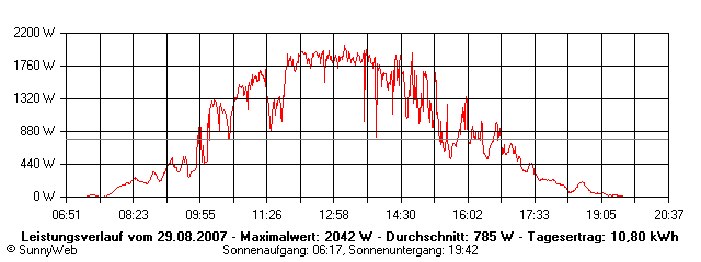 Grafik Tagesertrag