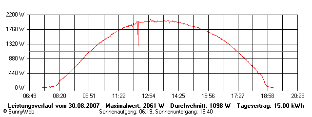 Grafik Tagesertrag