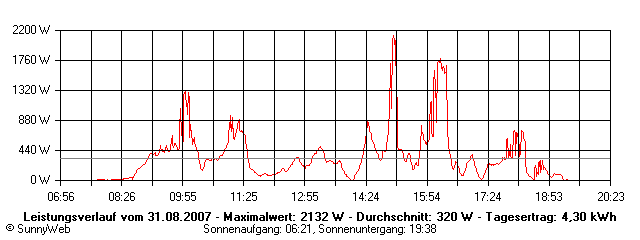 Grafik Tagesertrag