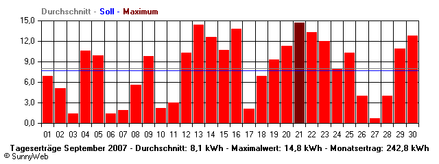 Grafik Monatsertrag