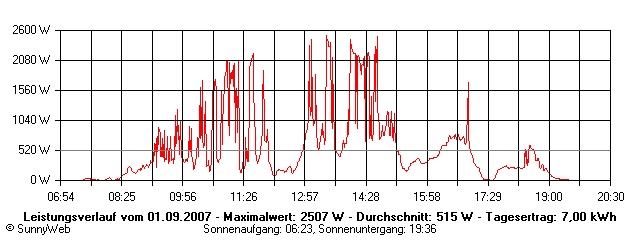 Grafik Tagesertrag