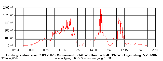 Grafik Tagesertrag