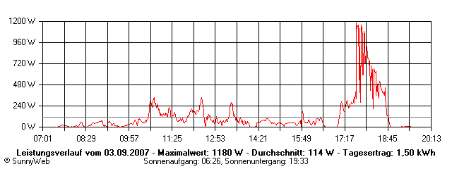 Grafik Tagesertrag