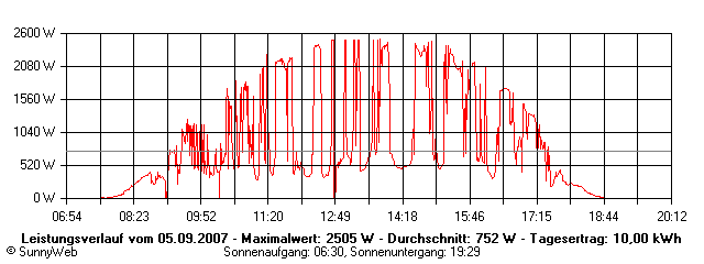 Grafik Tagesertrag