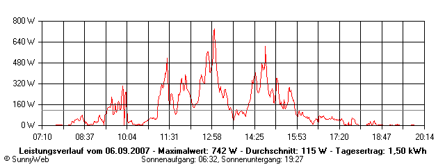 Grafik Tagesertrag
