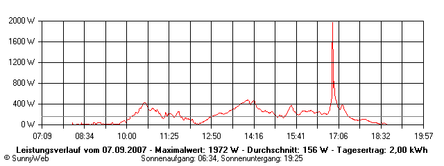 Grafik Tagesertrag
