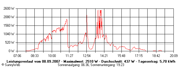Grafik Tagesertrag