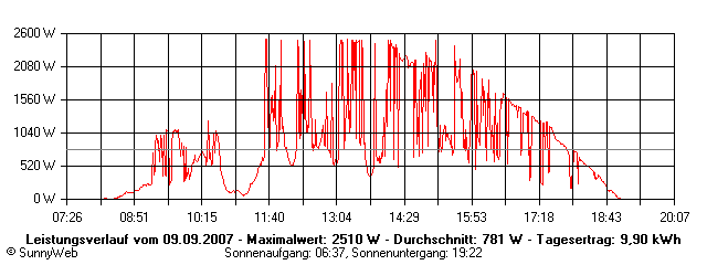 Grafik Tagesertrag