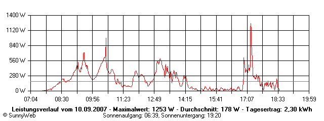 Grafik Tagesertrag