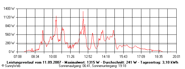 Grafik Tagesertrag