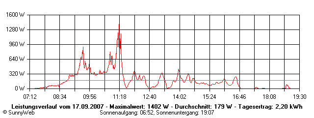 Grafik Tagesertrag
