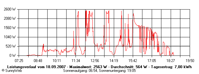 Grafik Tagesertrag