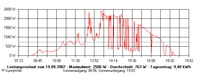 Grafik Tagesertrag
