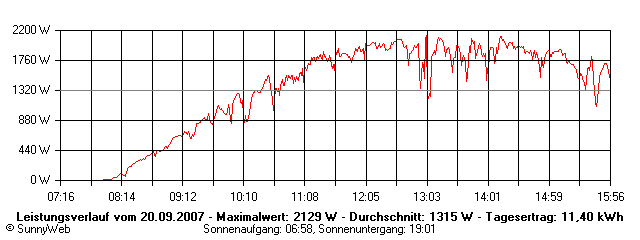 Grafik Tagesertrag