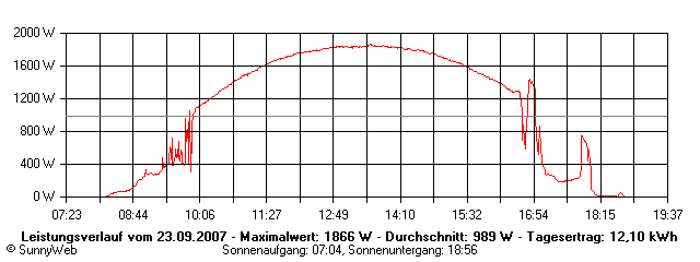 Grafik Tagesertrag