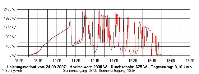 Grafik Tagesertrag