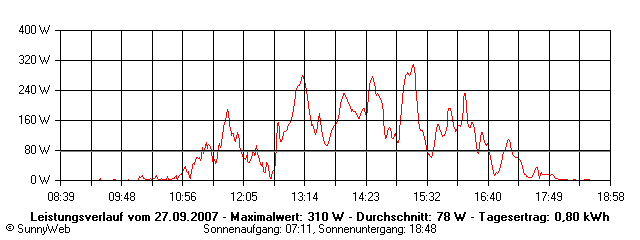 Grafik Tagesertrag