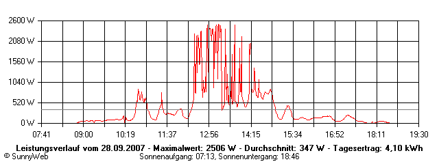 Grafik Tagesertrag