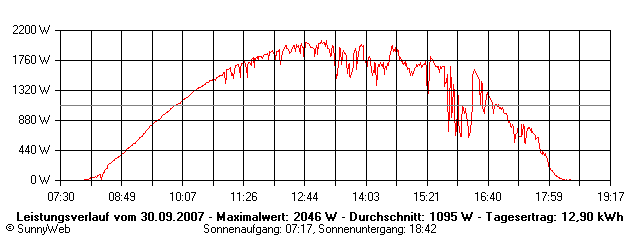 Grafik Tagesertrag
