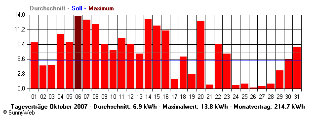 Grafik Monatsertrag